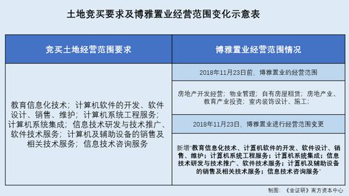 金智教育聯(lián)合拍地引爭議 前控股股東關(guān)聯(lián)方臨陣變更經(jīng)營范圍，關(guān)鍵項(xiàng)目開工時間成謎